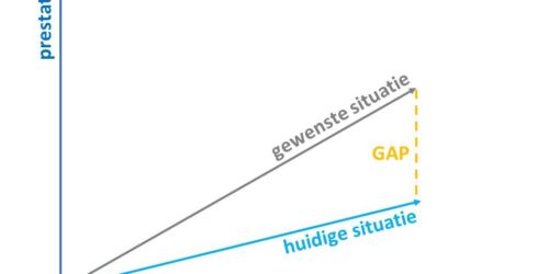 GAP-analyse-met-IST-en-SOLL