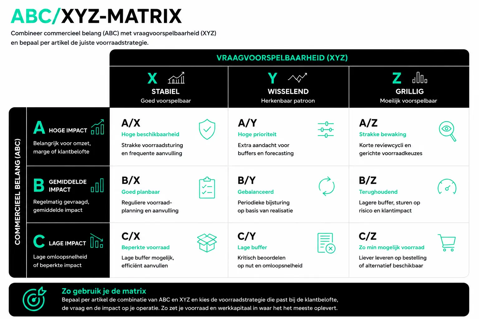 een afbeelding van vraagvoorspelbaarheid en commercieel belang met de ABC/XYZ-Matrix